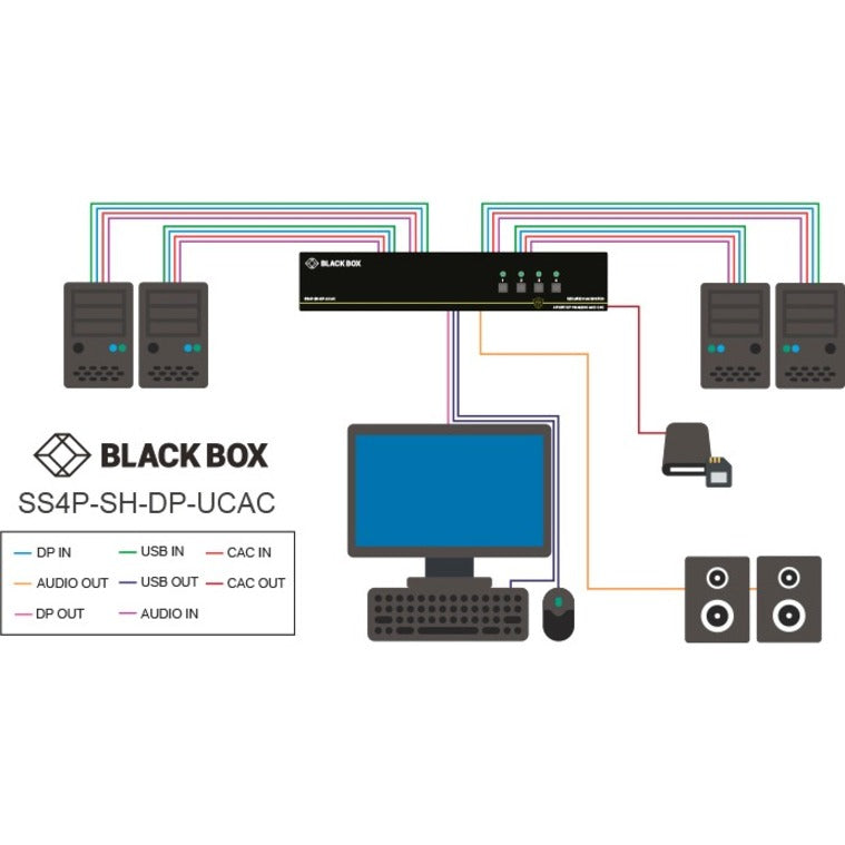 Connection diagram showing secure KVM switch setup with multiple computers and peripherals-alternate-image5