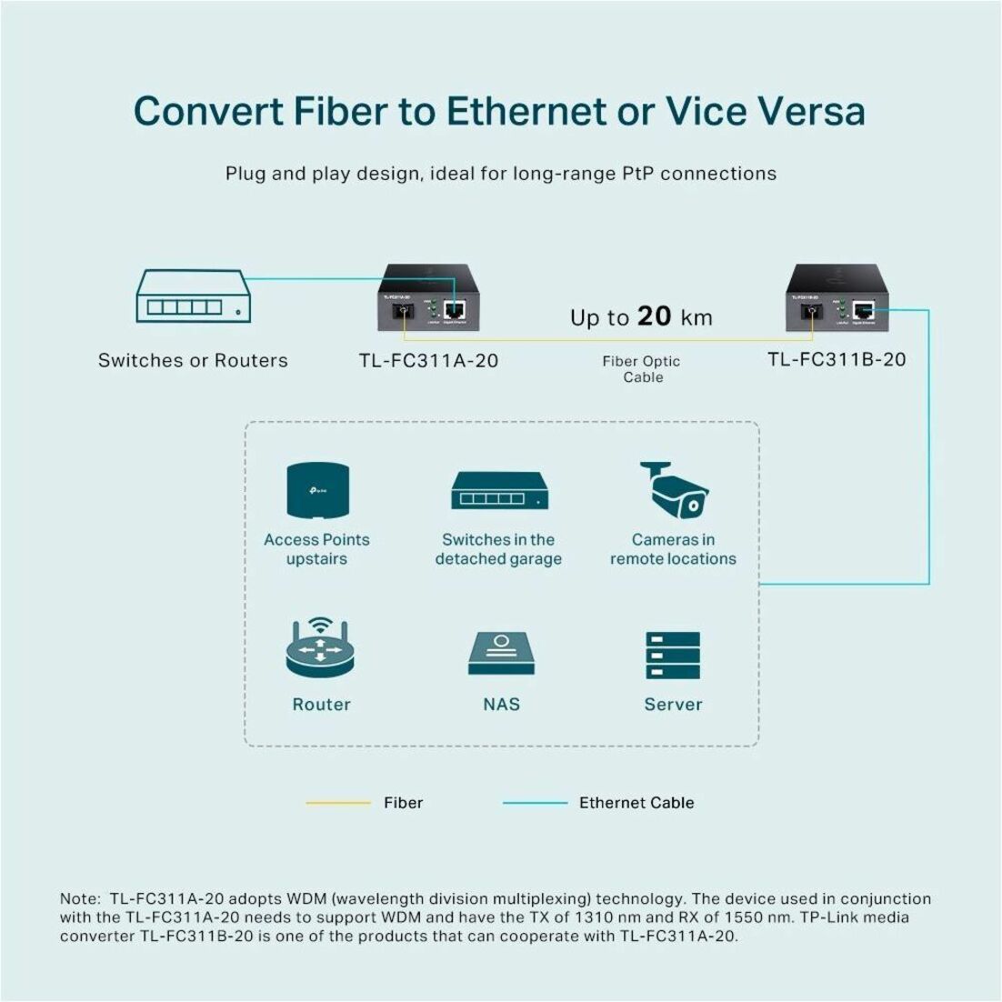 Network deployment diagram showing FC311A-20 application scenarios-alternate-image6