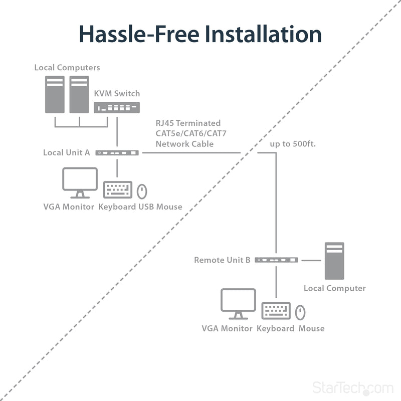 Diagram showing KVM extender installation and connection setup