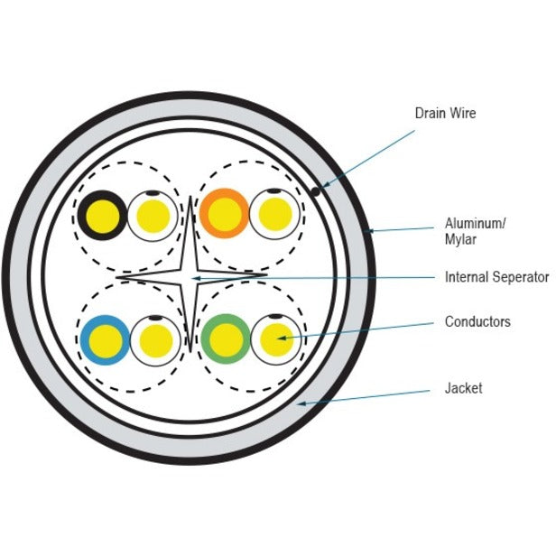 Technical diagram showing internal construction of CAT6 cable including conductors, separator, shielding, and jacket layers-alternate-image2