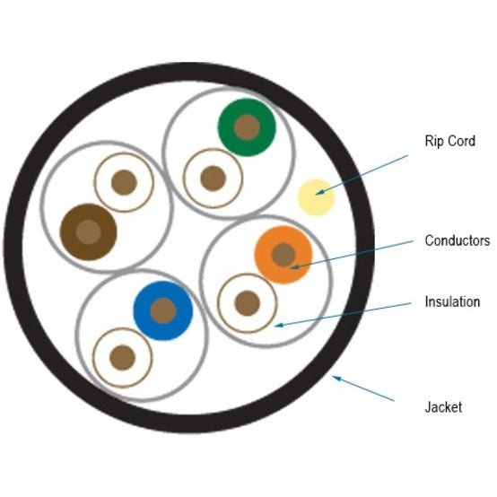 Cross-sectional diagram of Cat.5e cable showing color-coded conductor pairs, insulation, rip cord, and outer jacket structure