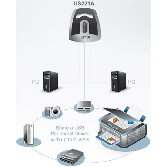 Connection diagram showing ATEN US221A switch connecting two PCs to multiple USB peripherals including printer, camera, and storage devices