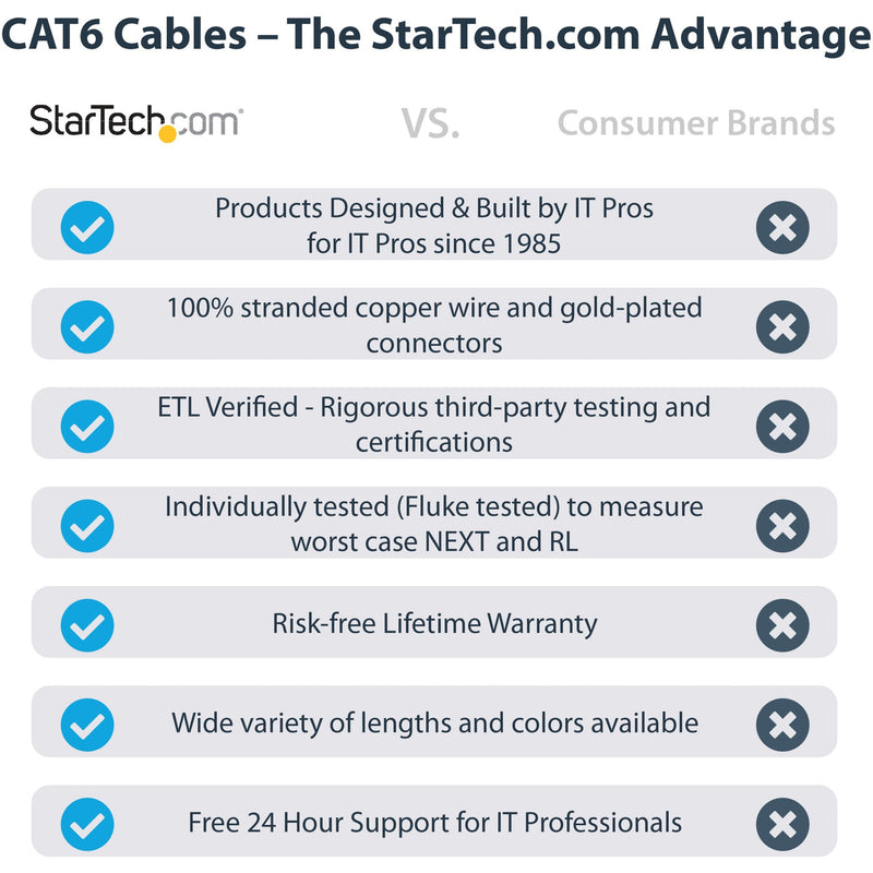 Comparison chart showing StarTech.com Cat6 cable advantages versus consumer brands including testing certifications and build quality