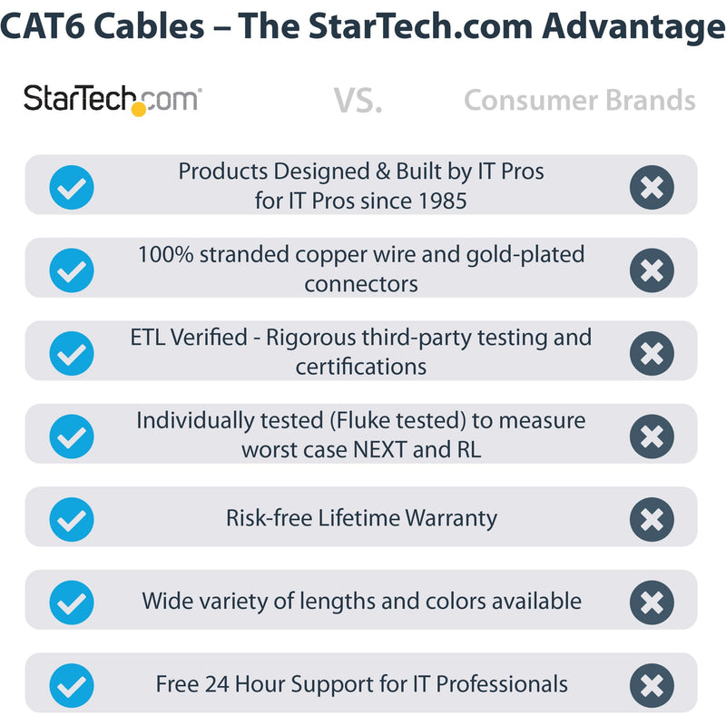 Comparison chart showing StarTech.com's superior features versus consumer brands including testing and warranty