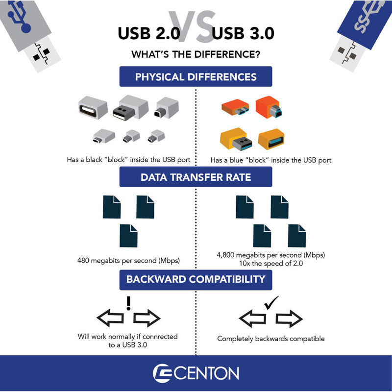 Infographic comparing USB 2.0 and USB 3.0 specifications and features