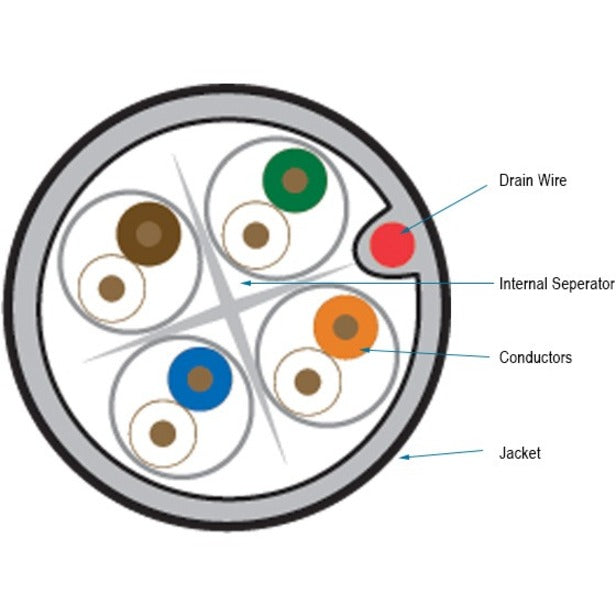 Cross-sectional diagram of CAT6 cable showing internal components including conductor pairs, separator, and jacket