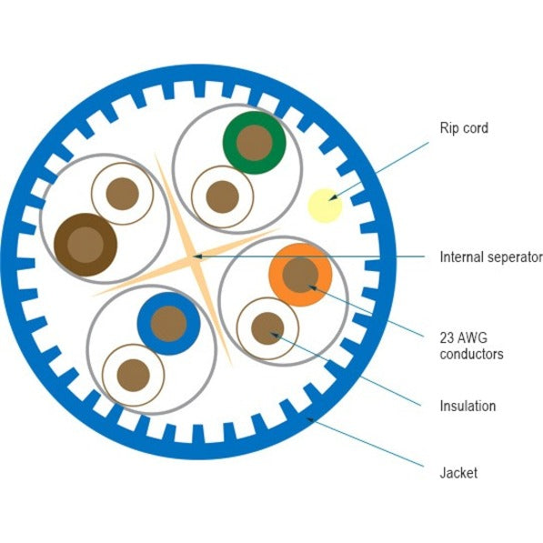 Cross-sectional diagram of Cat6A cable showing internal separator, conductor pairs, and jacket construction