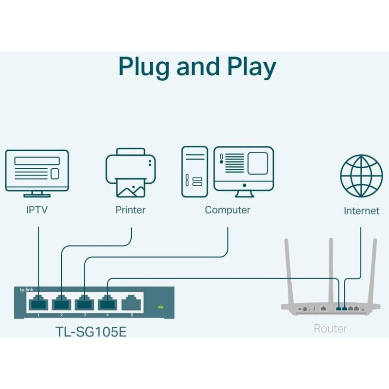 Network diagram showing TL-SG105E switch connections to IPTV, printer, computer and internet router