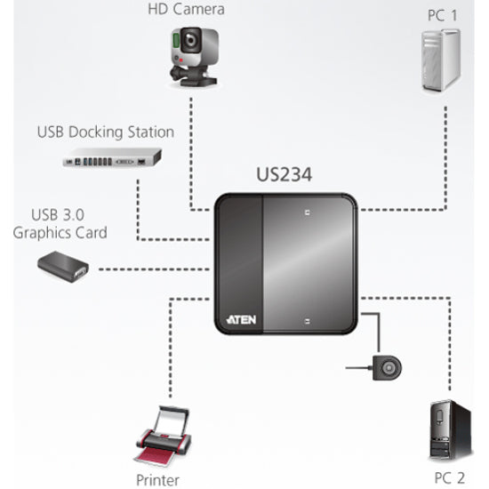 Connection diagram showing ATEN US234 peripheral sharing capabilities with multiple devices and two computers