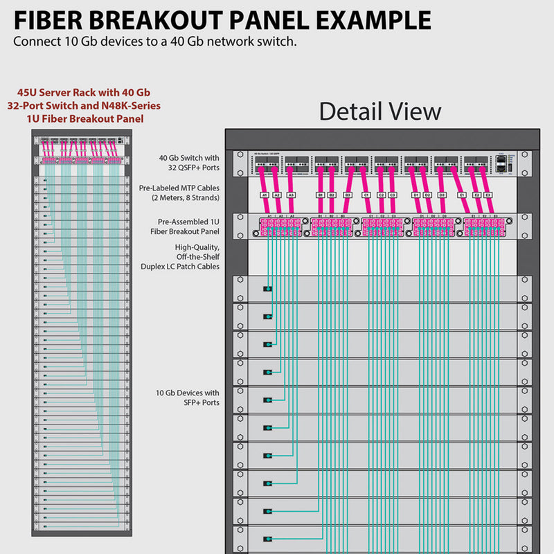 Technical diagram showing fiber breakout panel implementation in server rack