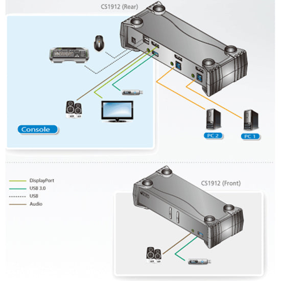 ATEN CS1912 2-Port USB 3.0 DisplayPort KVMP Switch, TAA Compliant