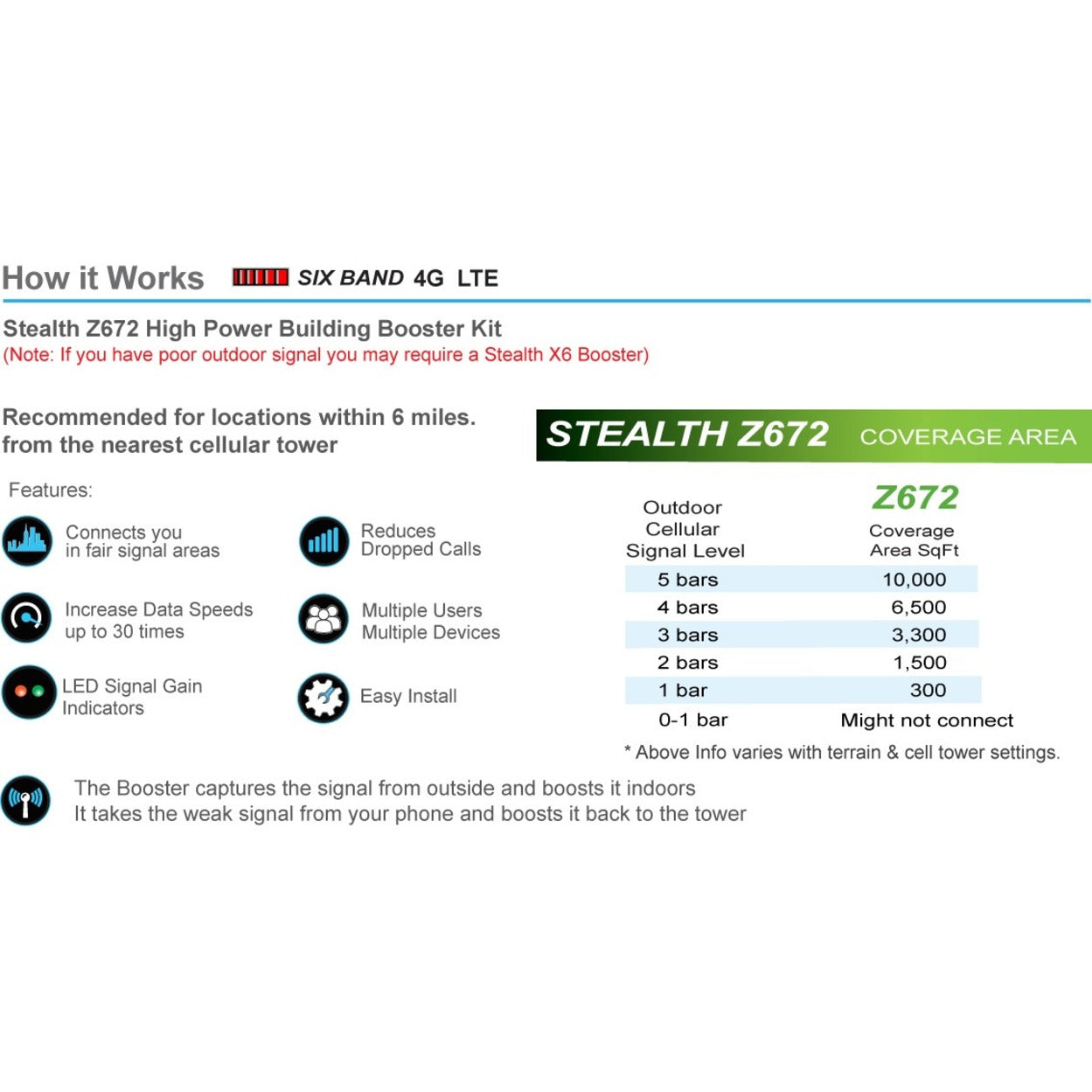 Smoothtalker Stealth Z672dB 4G LTE High Power 6 Band Cellular Signal Booster Kit [Discontinued]