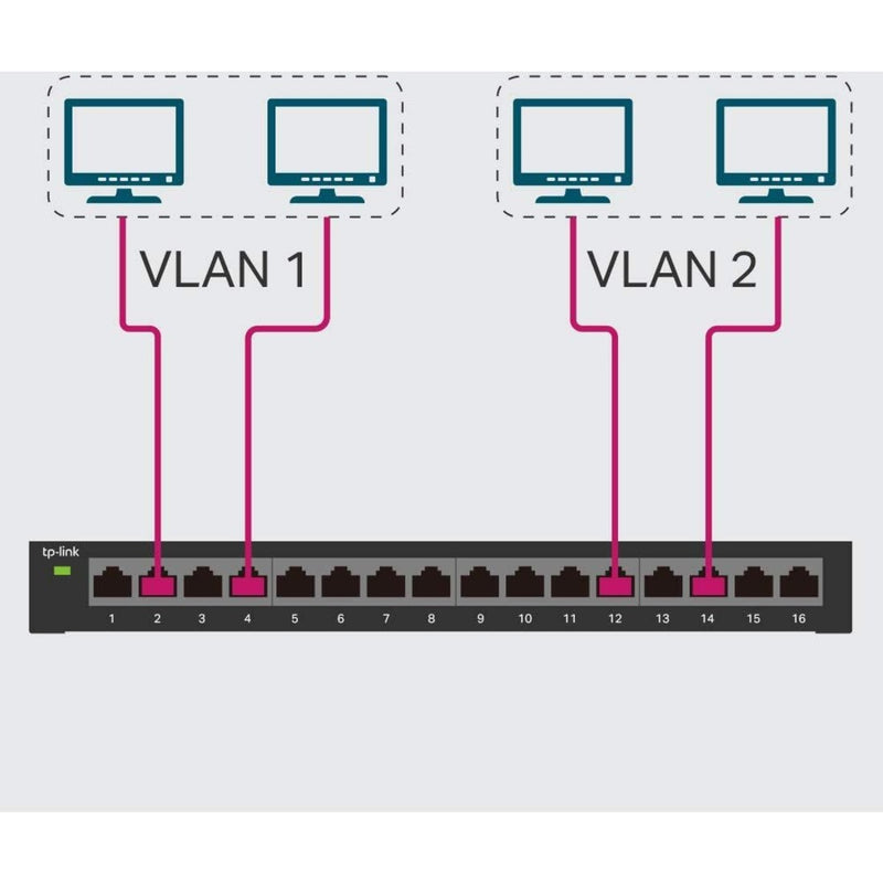 Diagram showing VLAN configuration capabilities of the TL-SG116E switch with connected devices