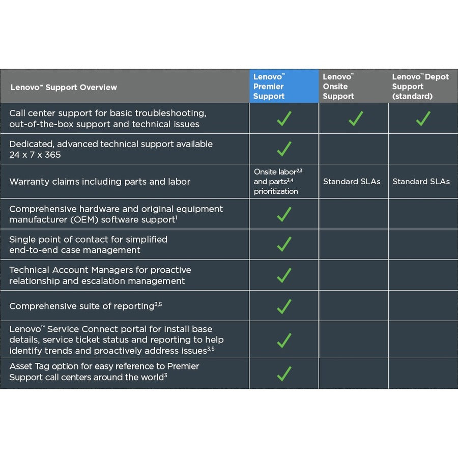 Lenovo 5WS0T36184 Premier Support - 4 Year Warranty, On-site Service, 24x7xNext Business Day Response Time