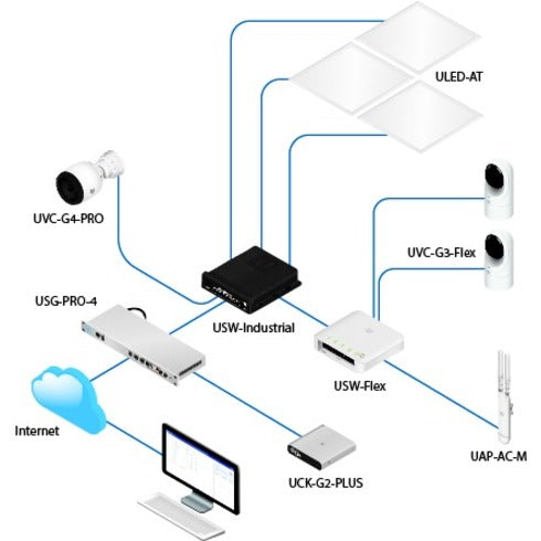 Network diagram showing USW-Flex integration with UniFi ecosystem