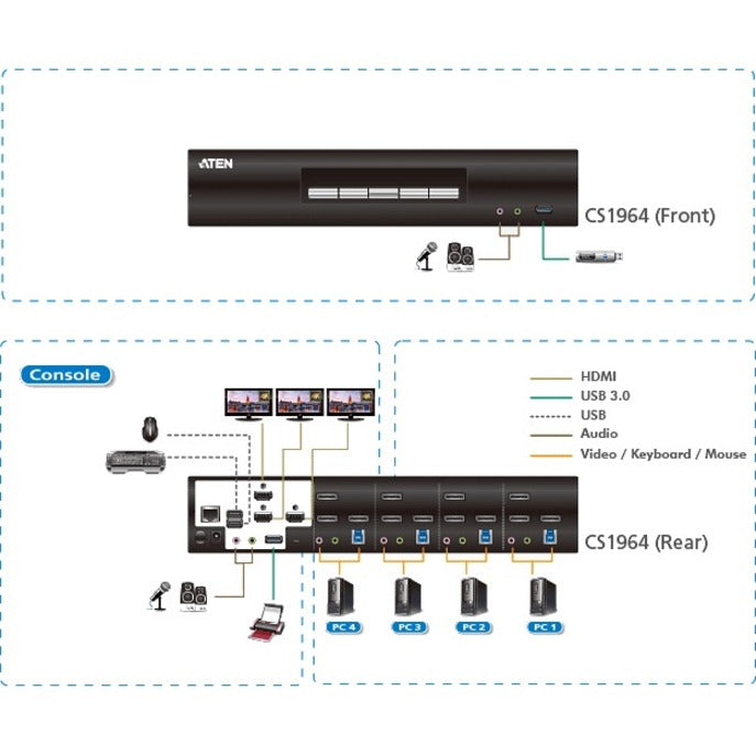 Connection diagram showing setup configuration for ATEN CS1964 with multiple displays and computers