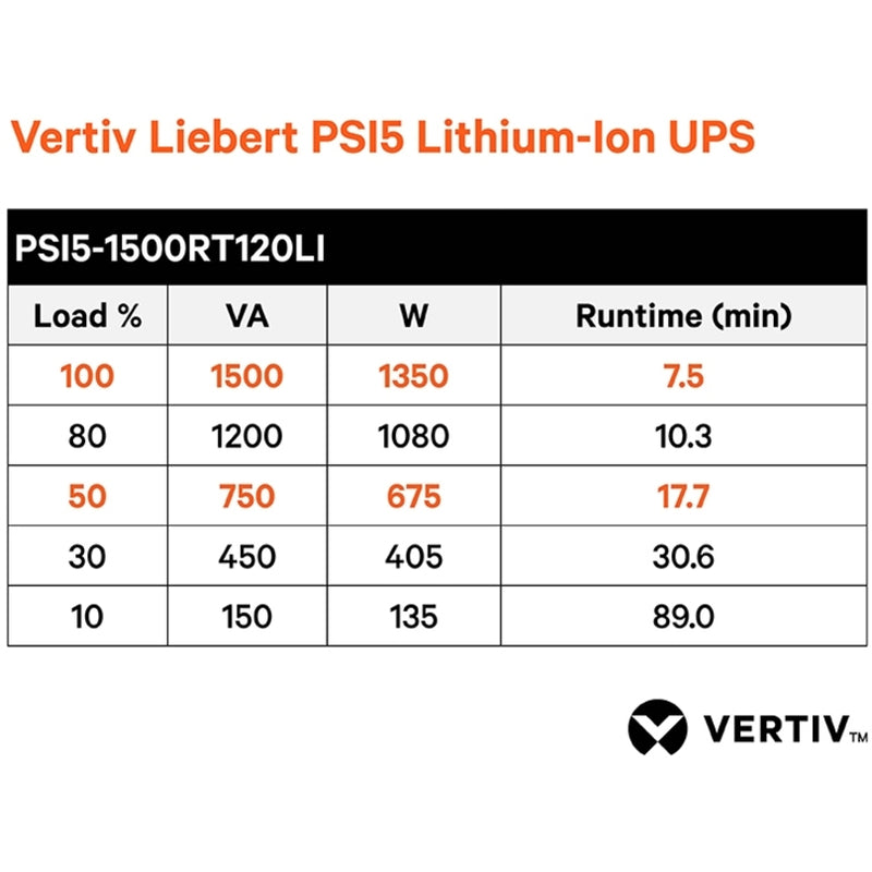 Runtime performance chart showing load percentages and duration for Vertiv Liebert PSI5 UPS