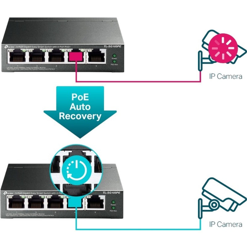 Diagram illustrating PoE auto recovery feature with IP camera connection