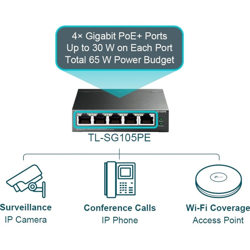 Diagram showing PoE+ capabilities of TL-SG105PE with connected devices