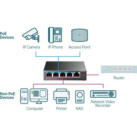 Diagram showing both PoE and non-PoE device connections to TL-SG105PE