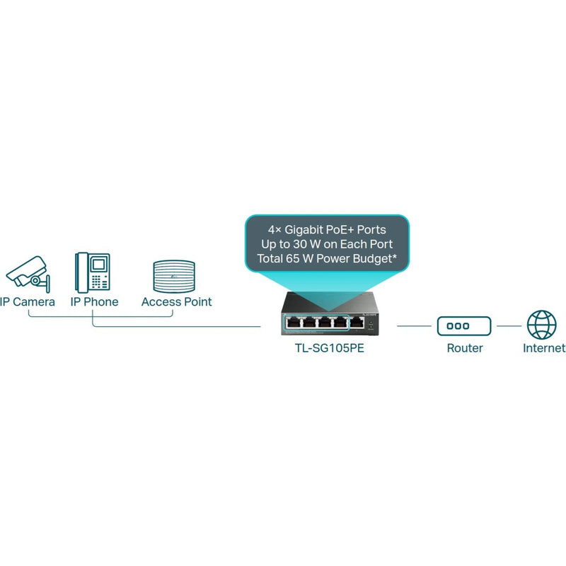 Network diagram showing TL-SG105PE connecting multiple devices to internet