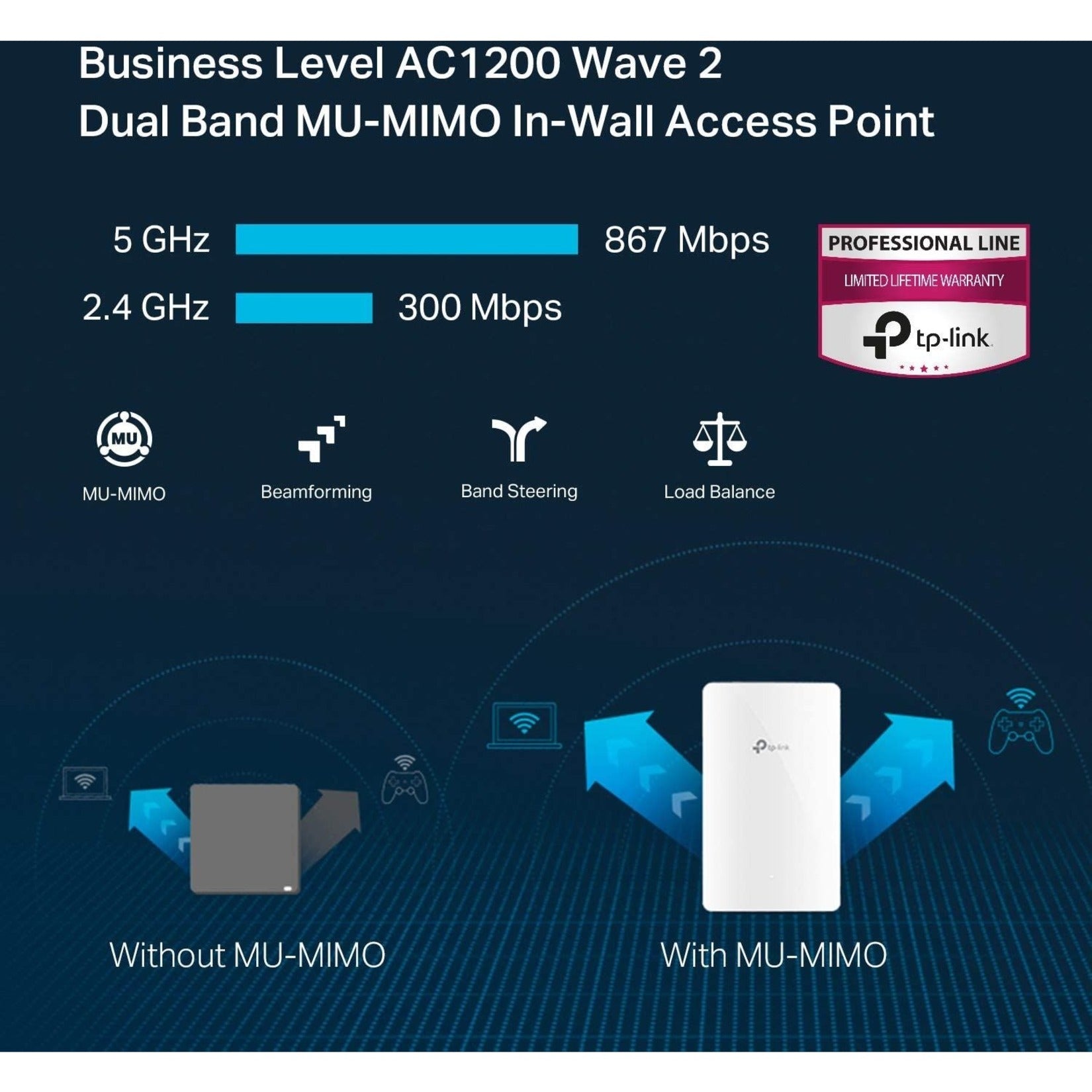 TP-Link EAP235-WALL Omada AC1200 Wireless MU-MIMO Gigabit Wall Plate Access Point, 867Mbps (5GHz) + 300Mbps (2.4GHz), 4 Gigabit Ports, 2 Internal Antennas (4dBi), PoE Passthrough, Band Steering, Load Balance, Beamforming