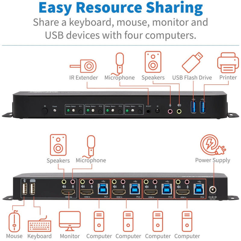 Diagram showing KVM switch resource sharing capabilities