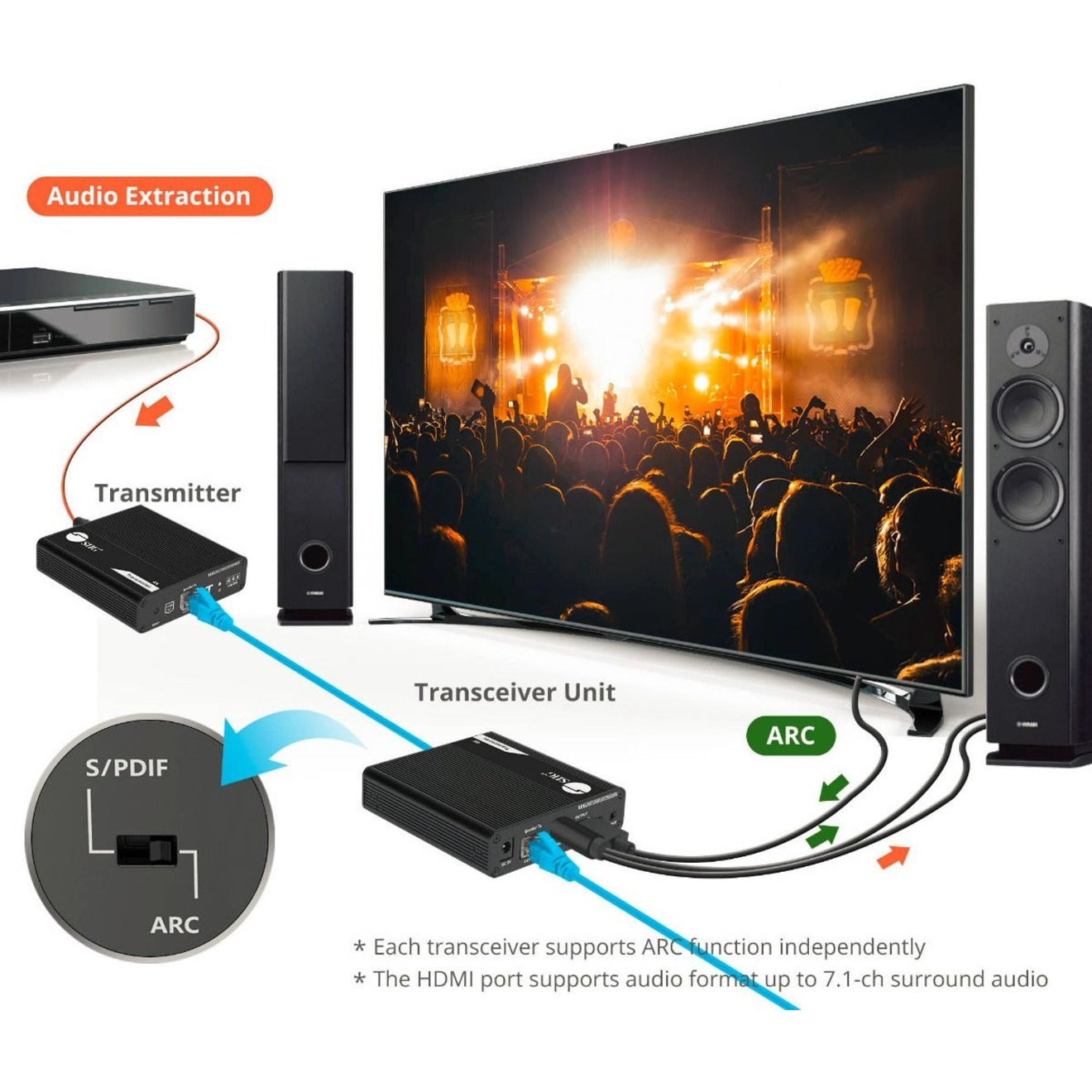 SIIG CE-H26N11-S1 ipcolor 4K HDMI 2.0 Extender Daisy Chain Transceiver, 4K UHD Video, 2 Year Warranty, Twisted Pair, 230 ft Operating Distance