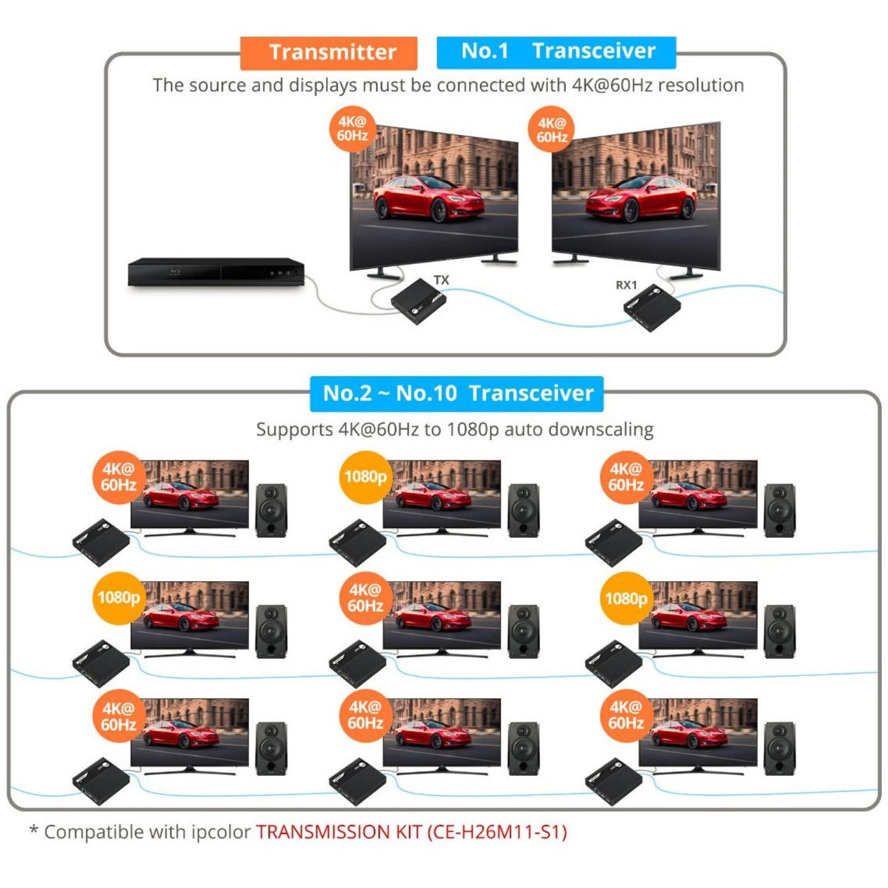 SIIG CE-H26N11-S1 ipcolor 4K HDMI 2.0 Extender Daisy Chain Transceiver, 4K UHD Video, 2 Year Warranty, Twisted Pair, 230 ft Operating Distance