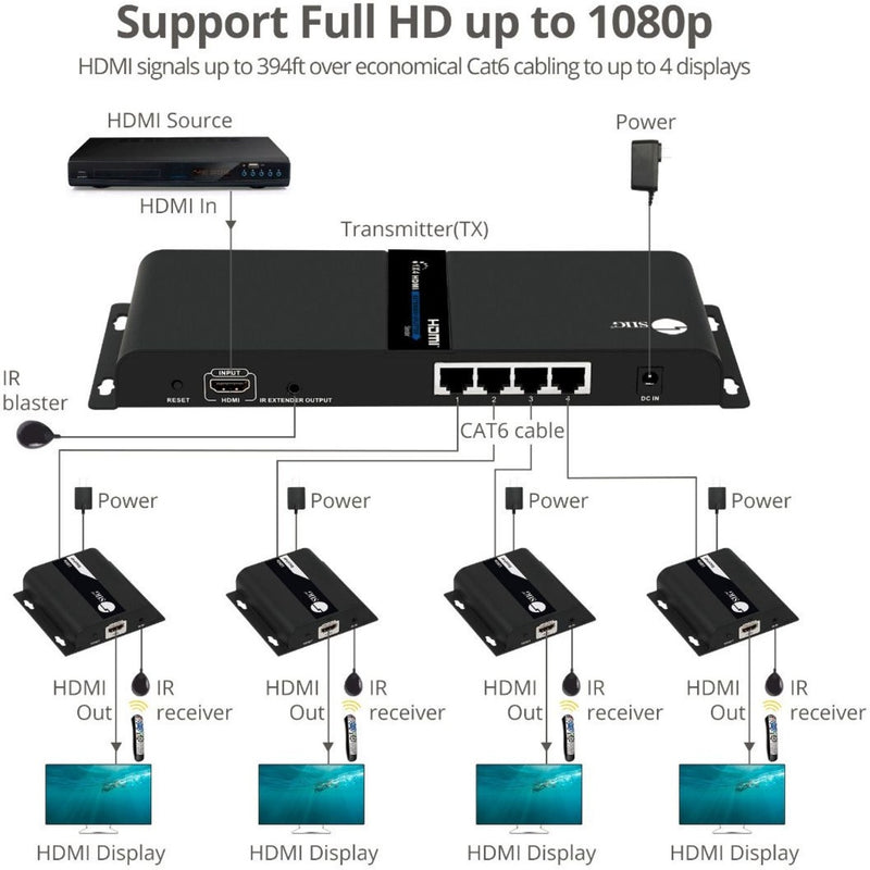 System diagram showing HDMI source to multiple display connection setup using SIIG Splitter