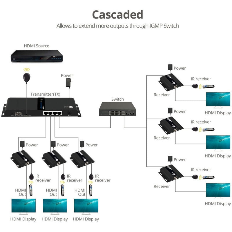 Cascaded network configuration diagram showing expanded display support through IGMP switch