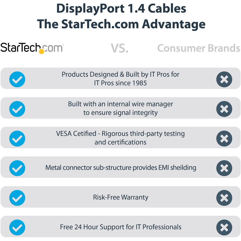 Comparison chart showing StarTech.com DisplayPort cable advantages versus consumer brands