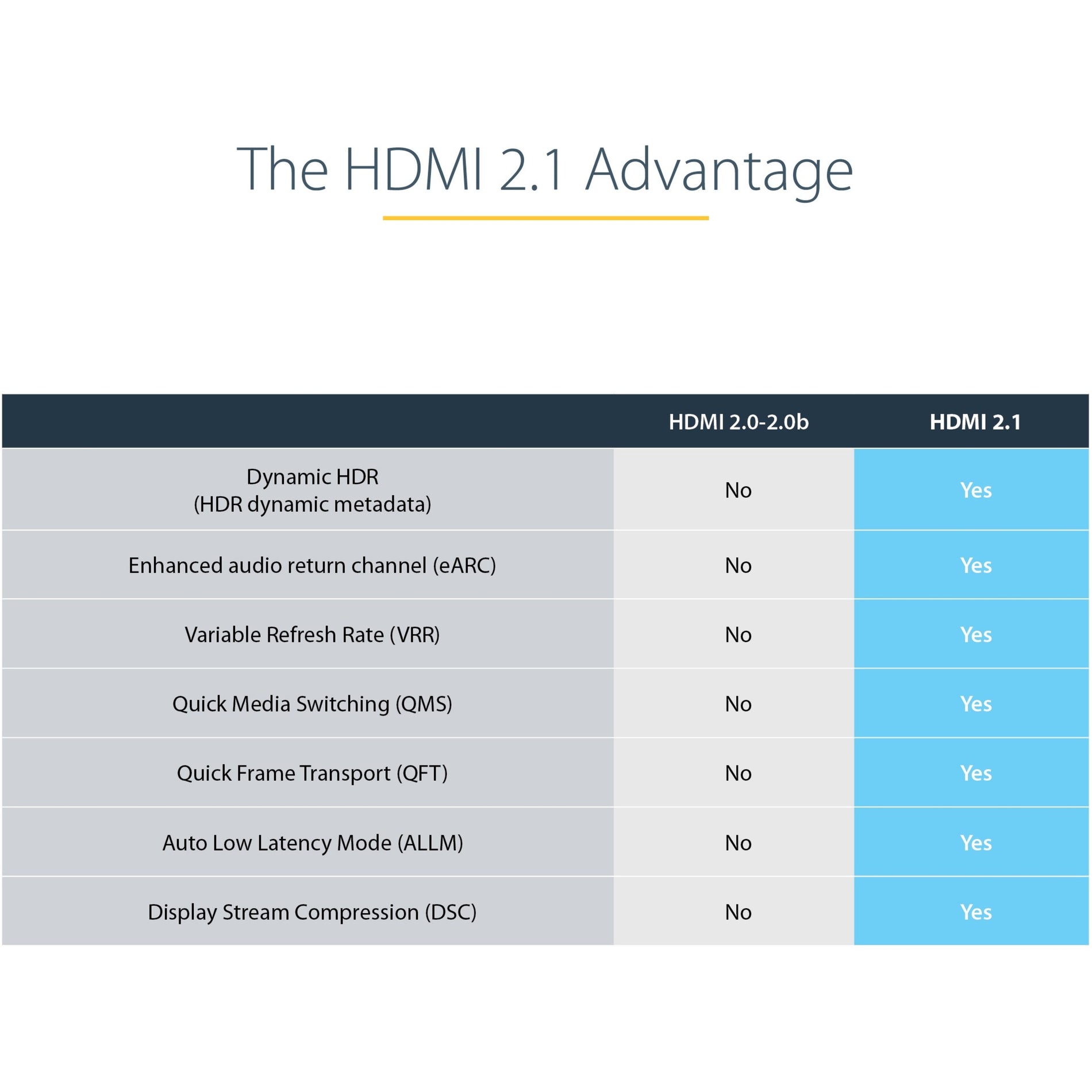 Comparison chart showing HDMI 2.1 advantages over HDMI 2.0-alternate-image8