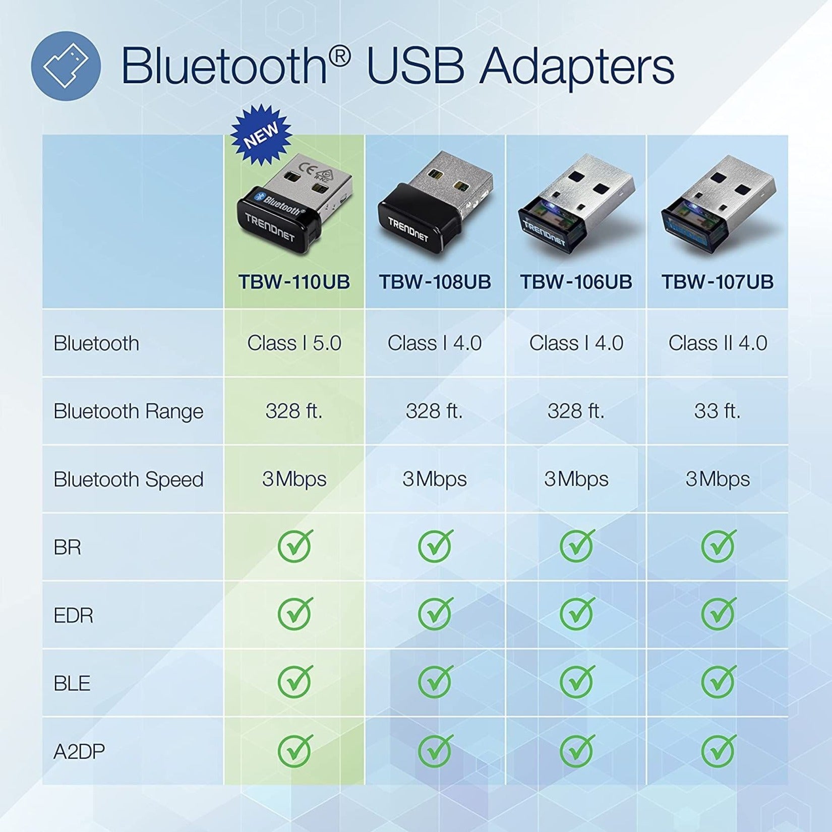 TRENDnet TBW-110UB 微型蓝牙5.0 USB适配器具有BR/EDR/BLE，无线网卡和适配器 品牌名称：TRENDnet 品牌名称翻译：趋势科技