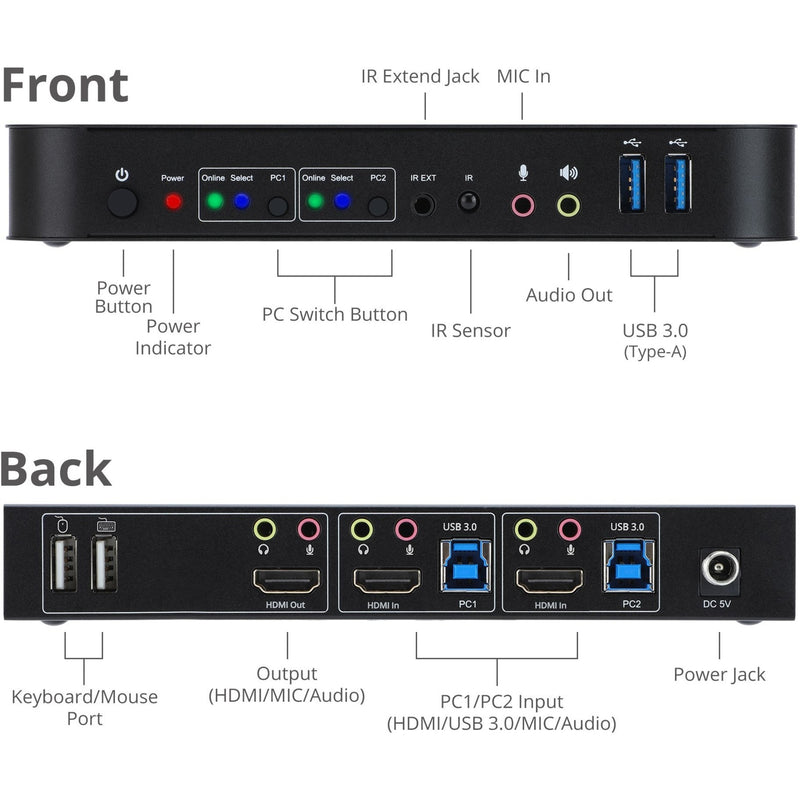 Detailed view of front and rear panels showing all ports and connections with labels