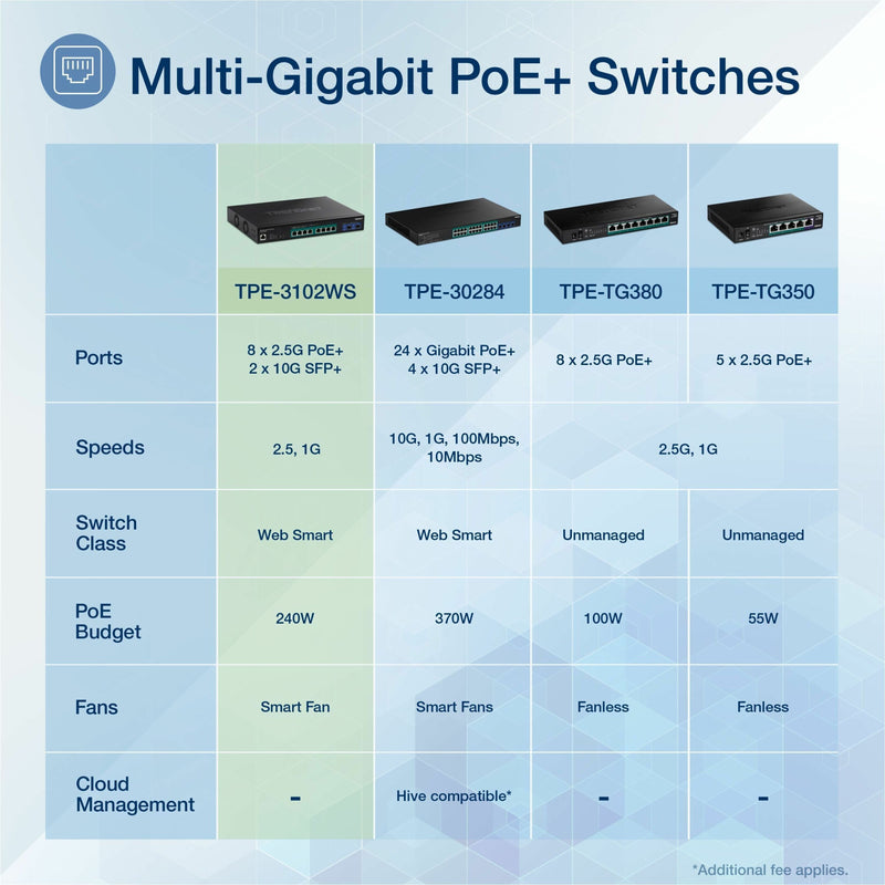 Comparison chart of TRENDnet Multi-Gigabit PoE+ switch product line