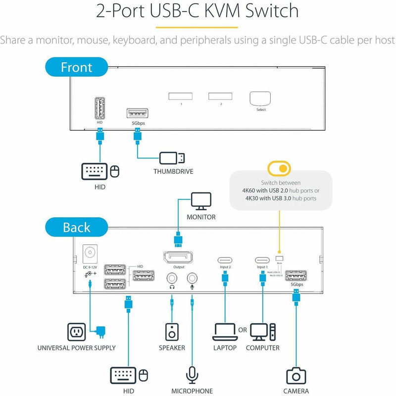 Detailed connection diagram showing front and back panel connectivity options for the USB-C KVM switch